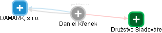 Daniel Křenek - Vizualizace  propojení osoby a firem v obchodním rejstříku