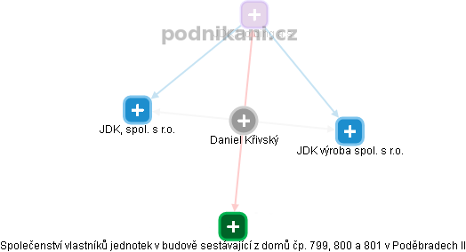 Daniel Křivský - Vizualizace  propojení osoby a firem v obchodním rejstříku