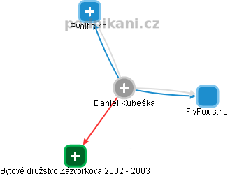 Daniel Kubeška - Vizualizace  propojení osoby a firem v obchodním rejstříku
