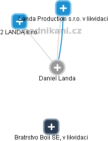  Daniel L. - Vizualizace  propojení osoby a firem v obchodním rejstříku