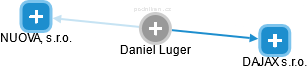 Daniel Luger - Vizualizace  propojení osoby a firem v obchodním rejstříku