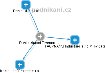 Daniel Marcel Timmerman - Vizualizace  propojení osoby a firem v obchodním rejstříku