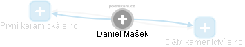 Daniel Mašek - Vizualizace  propojení osoby a firem v obchodním rejstříku