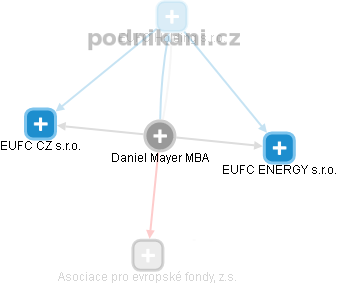 Daniel Mayer - Vizualizace  propojení osoby a firem v obchodním rejstříku