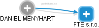  DANIEL MENYHART - Vizualizace  propojení osoby a firem v obchodním rejstříku