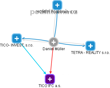 Daniel Müller - Vizualizace  propojení osoby a firem v obchodním rejstříku