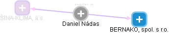 Daniel Nádas - Vizualizace  propojení osoby a firem v obchodním rejstříku