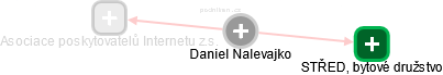Daniel Nalevajko - Vizualizace  propojení osoby a firem v obchodním rejstříku
