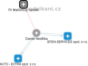 Daniel Nedělka - Vizualizace  propojení osoby a firem v obchodním rejstříku
