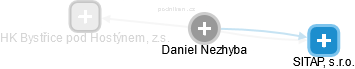 Daniel Nezhyba - Vizualizace  propojení osoby a firem v obchodním rejstříku