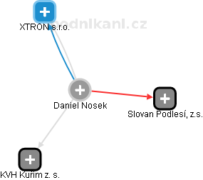Daniel Nosek - Vizualizace  propojení osoby a firem v obchodním rejstříku