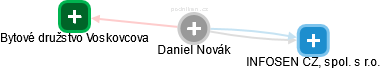 Daniel Novák - Vizualizace  propojení osoby a firem v obchodním rejstříku