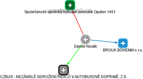 Daniel Novák - Vizualizace  propojení osoby a firem v obchodním rejstříku