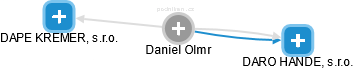 Daniel Olmr - Vizualizace  propojení osoby a firem v obchodním rejstříku