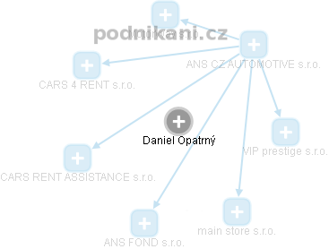  Daniel O. - Vizualizace  propojení osoby a firem v obchodním rejstříku