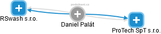Daniel Palát - Vizualizace  propojení osoby a firem v obchodním rejstříku