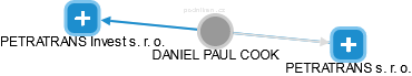 DANIEL PAUL COOK - Vizualizace  propojení osoby a firem v obchodním rejstříku