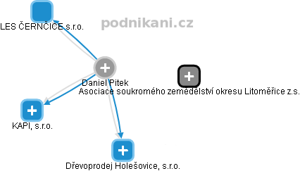 Daniel Pitek - Vizualizace  propojení osoby a firem v obchodním rejstříku