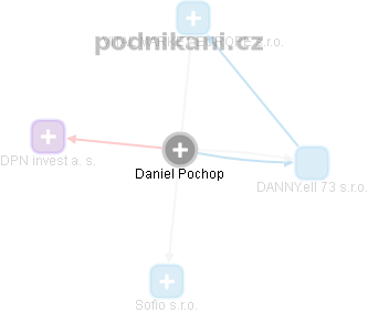 Daniel Pochop - Vizualizace  propojení osoby a firem v obchodním rejstříku