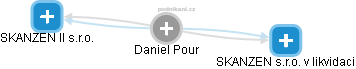 Daniel Pour - Vizualizace  propojení osoby a firem v obchodním rejstříku