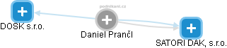 Daniel Prančl - Vizualizace  propojení osoby a firem v obchodním rejstříku