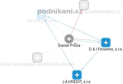 Daniel Průša - Vizualizace  propojení osoby a firem v obchodním rejstříku
