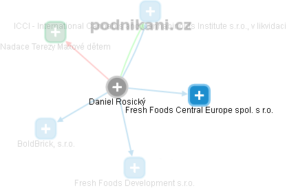 Daniel Rosický - Vizualizace  propojení osoby a firem v obchodním rejstříku