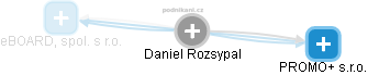 Daniel Rozsypal - Vizualizace  propojení osoby a firem v obchodním rejstříku