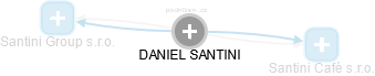 DANIEL SANTINI - Vizualizace  propojení osoby a firem v obchodním rejstříku