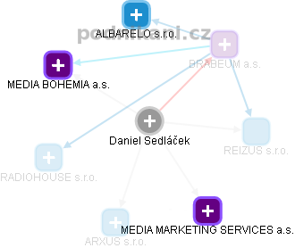 Daniel Sedláček - Vizualizace  propojení osoby a firem v obchodním rejstříku