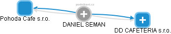  DANIEL SEMAN - Vizualizace  propojení osoby a firem v obchodním rejstříku