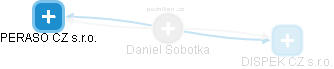 Daniel Sobotka - Vizualizace  propojení osoby a firem v obchodním rejstříku