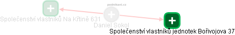  Daniel Sokol - Vizualizace  propojení osoby a firem v obchodním rejstříku