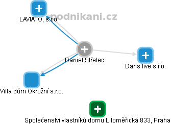 Daniel Střelec - Vizualizace  propojení osoby a firem v obchodním rejstříku