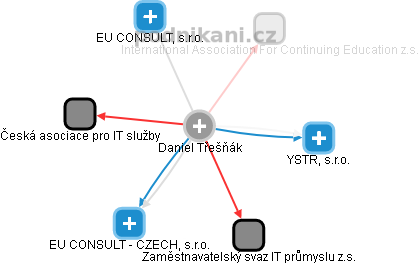 Daniel Třešňák - Vizualizace  propojení osoby a firem v obchodním rejstříku