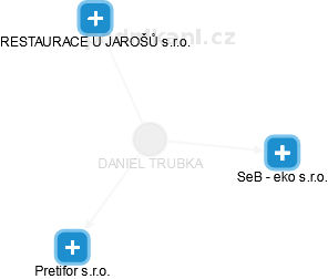 DANIEL TRUBKA - Vizualizace  propojení osoby a firem v obchodním rejstříku