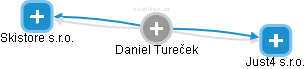 Daniel Tureček - Vizualizace  propojení osoby a firem v obchodním rejstříku