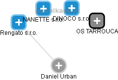  Daniel U. - Vizualizace  propojení osoby a firem v obchodním rejstříku