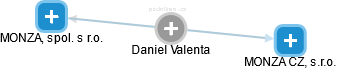Daniel Valenta - Vizualizace  propojení osoby a firem v obchodním rejstříku