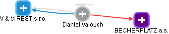 Daniel Valouch - Vizualizace  propojení osoby a firem v obchodním rejstříku