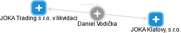Daniel Vodička - Vizualizace  propojení osoby a firem v obchodním rejstříku