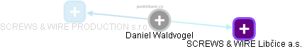 Daniel Waldvogel - Vizualizace  propojení osoby a firem v obchodním rejstříku