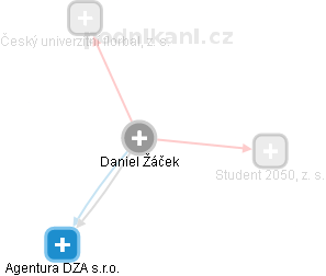  Daniel Ž. - Vizualizace  propojení osoby a firem v obchodním rejstříku