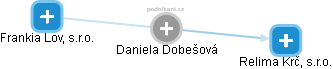 Daniela Dobešová - Vizualizace  propojení osoby a firem v obchodním rejstříku