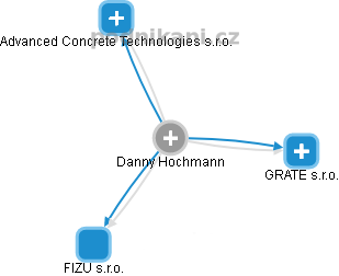  Danny H. - Vizualizace  propojení osoby a firem v obchodním rejstříku