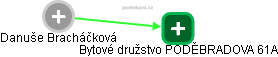 Danuše Bracháčková - Vizualizace  propojení osoby a firem v obchodním rejstříku