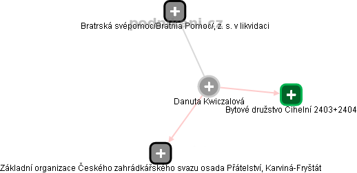 Danuta Kwiczalová - Vizualizace  propojení osoby a firem v obchodním rejstříku