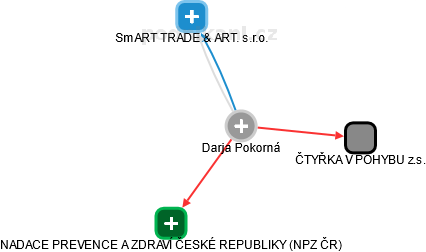  Darja P. - Vizualizace  propojení osoby a firem v obchodním rejstříku