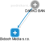  Darko B. - Vizualizace  propojení osoby a firem v obchodním rejstříku