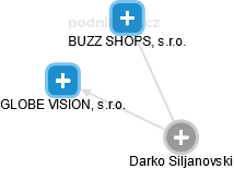  Darko S. - Vizualizace  propojení osoby a firem v obchodním rejstříku
